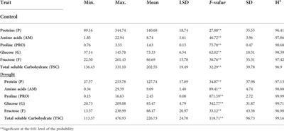 Genetic and morpho-physiological analyses of the tolerance and recovery mechanisms in seedling stage spring wheat under drought stress